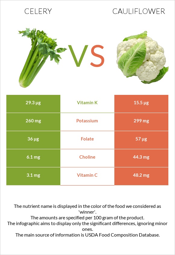 Celery vs Cauliflower infographic