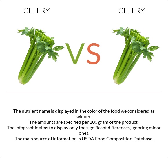 Celery vs Celery infographic