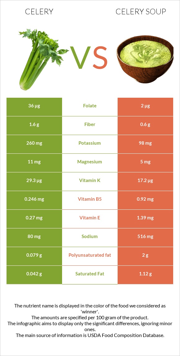 Նեխուր բուրավետ vs Նեխուրով ապուր infographic