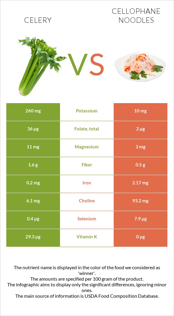 Celery vs Cellophane noodles infographic