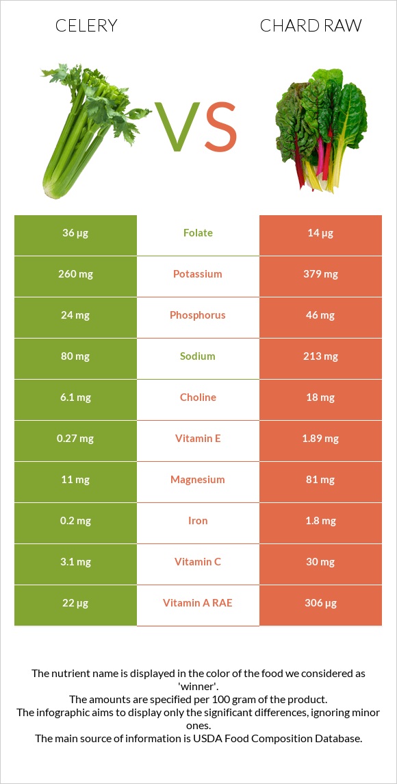 Celery vs Chard raw infographic