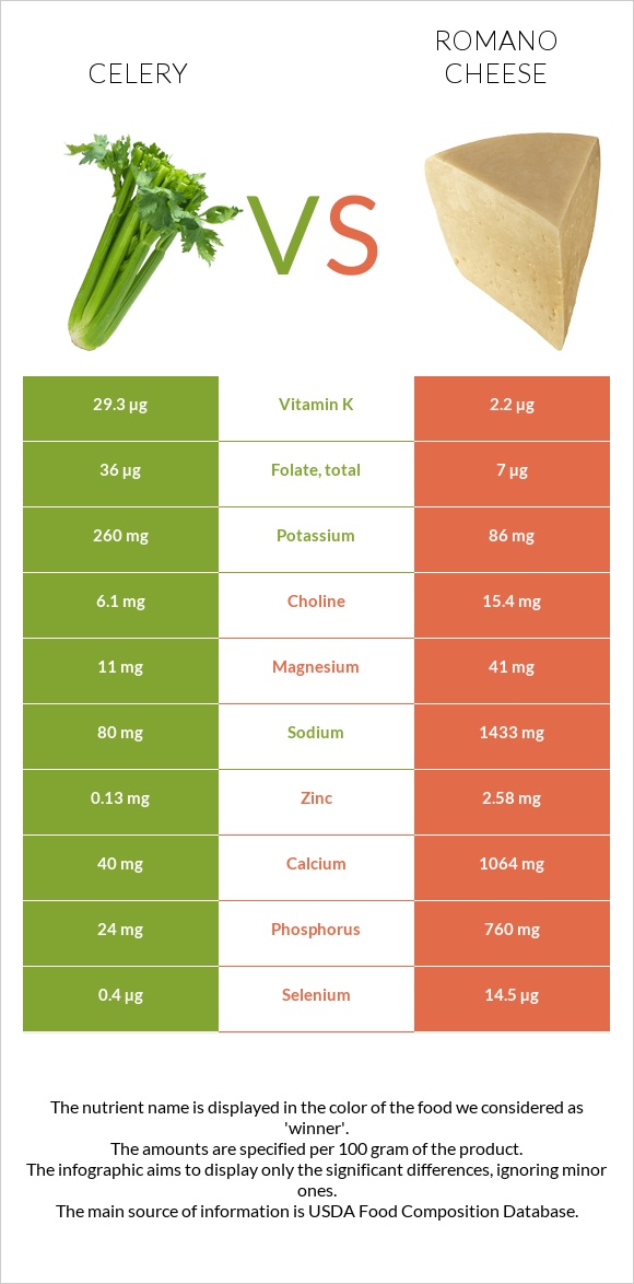 Celery vs Romano cheese infographic