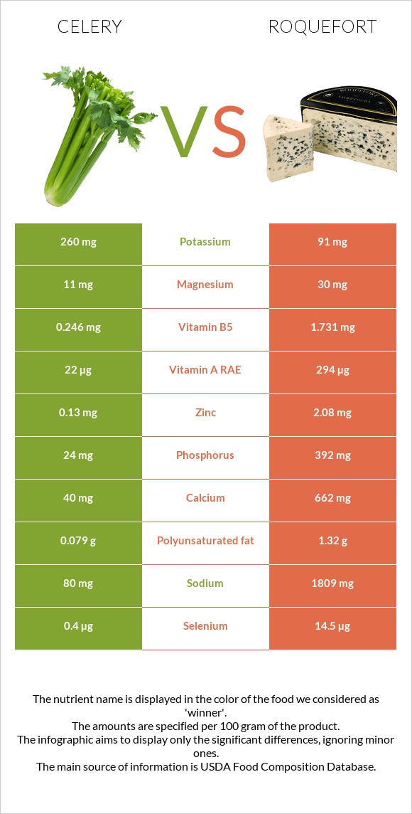 Celery vs Roquefort infographic
