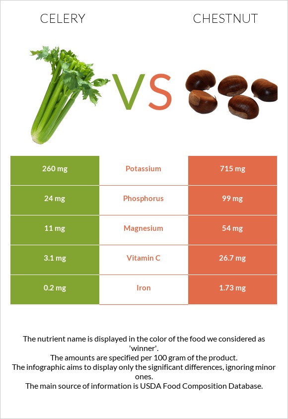 Celery vs Chestnut infographic