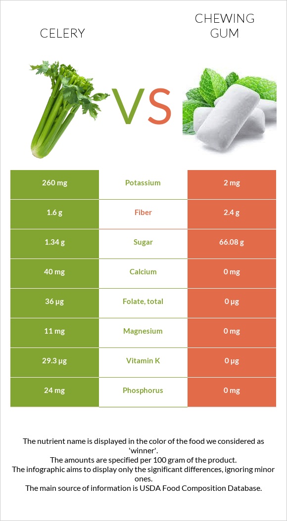 Celery vs Chewing gum infographic