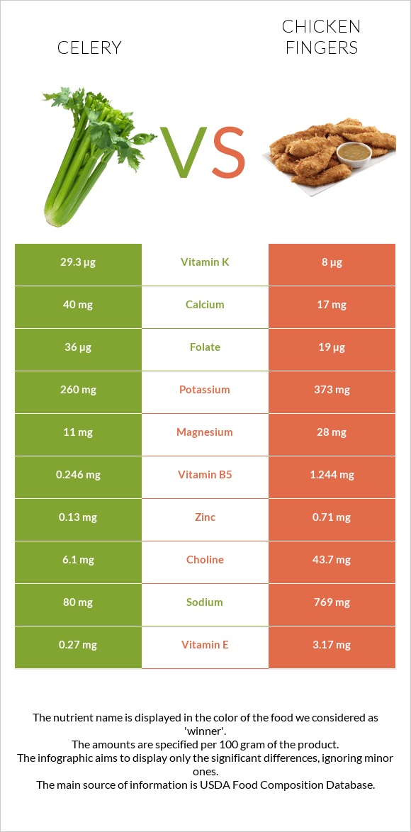 Celery vs Chicken fingers infographic