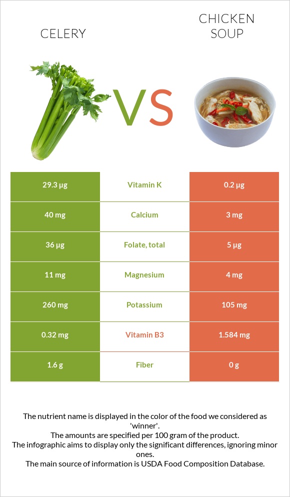 Celery vs Chicken soup infographic