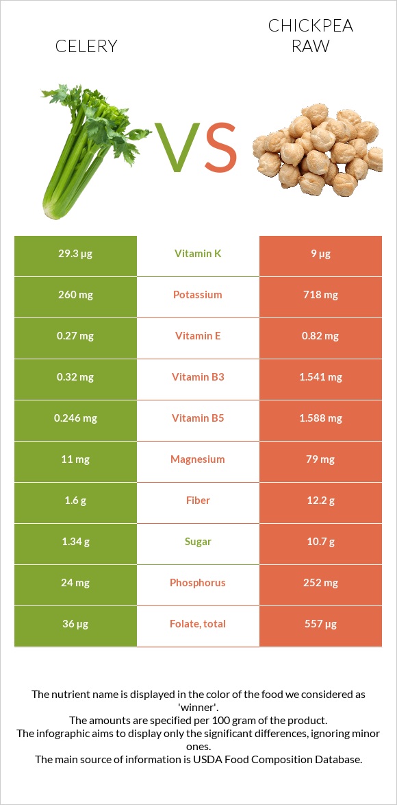 Celery vs Chickpea raw infographic