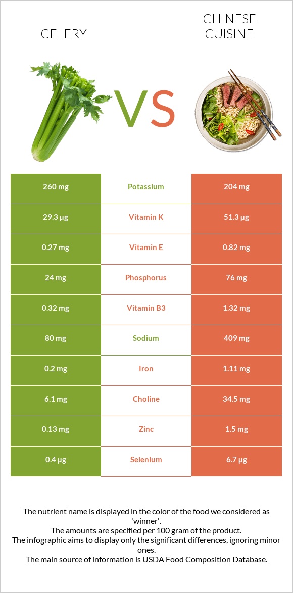 Celery vs Chinese cuisine infographic