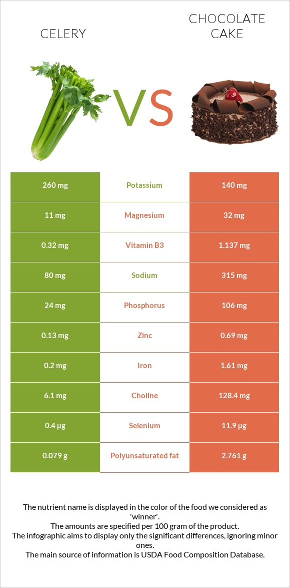 Celery vs Chocolate cake infographic