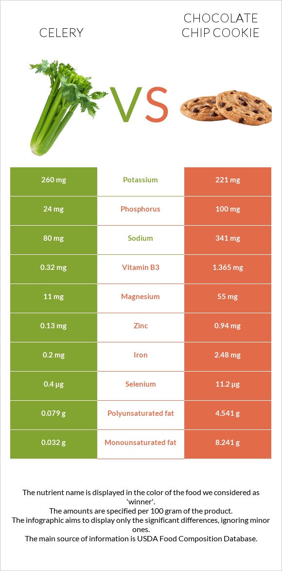 Celery vs Chocolate chip cookie infographic