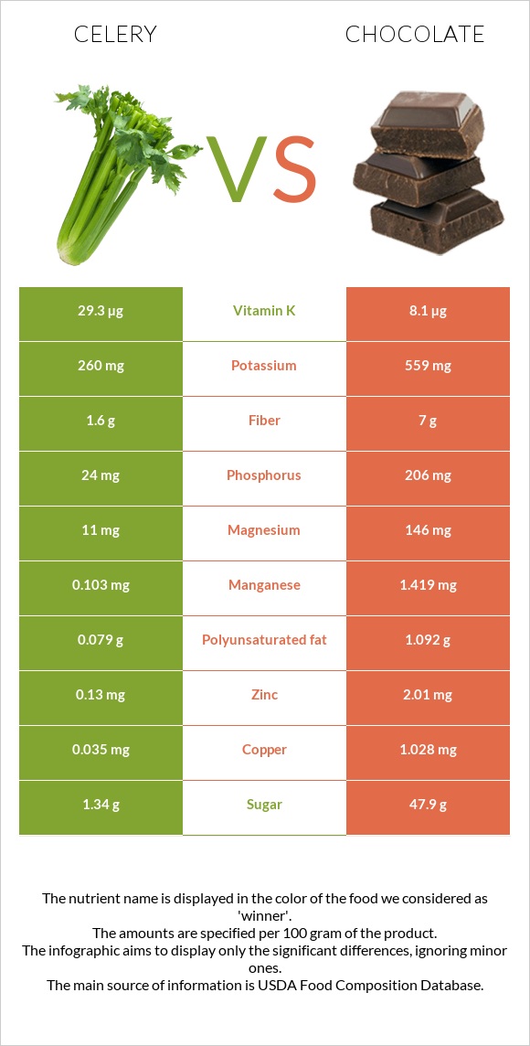 Celery vs Chocolate infographic
