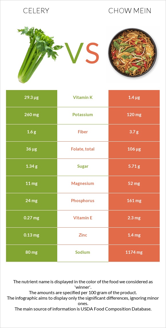 Celery vs Chow mein infographic