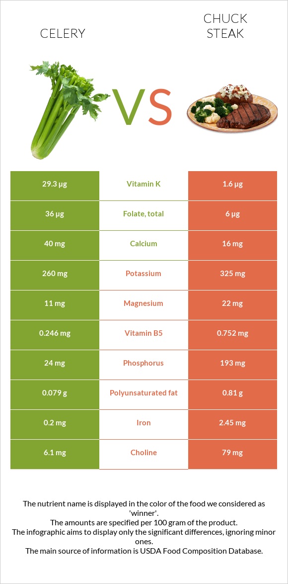 Celery vs Chuck steak infographic