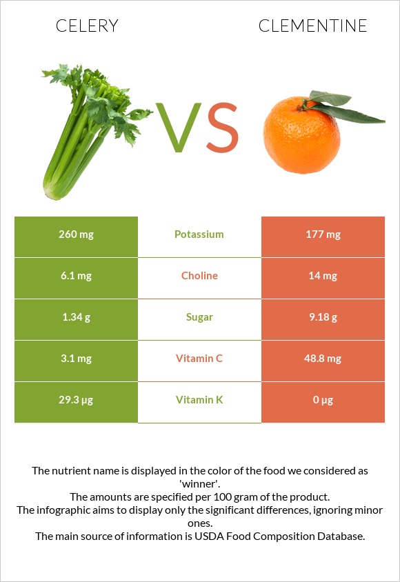 Նեխուր բուրավետ vs Clementine infographic