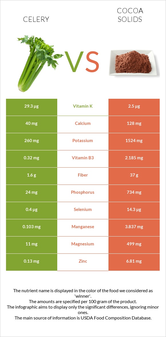 Celery vs Cocoa solids infographic