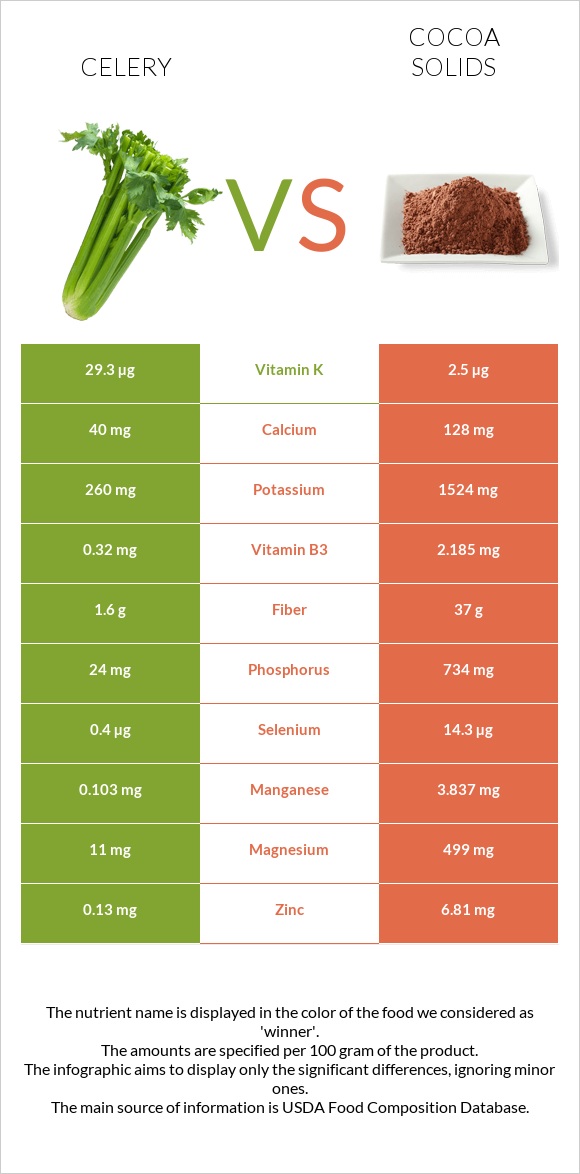 Նեխուր բուրավետ vs Կակաո infographic