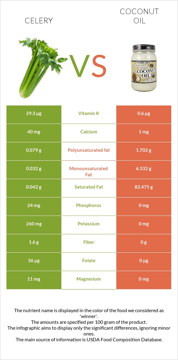 Celery vs Coconut oil infographic