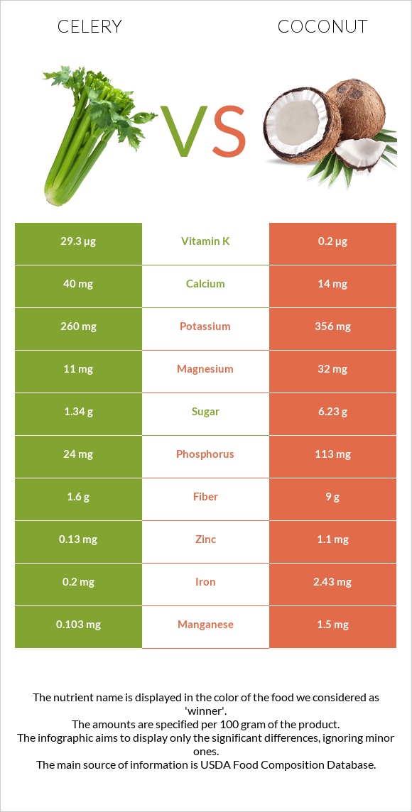 Celery vs Coconut infographic