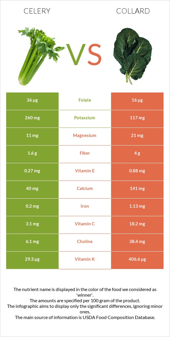 Celery vs Collard Greens infographic