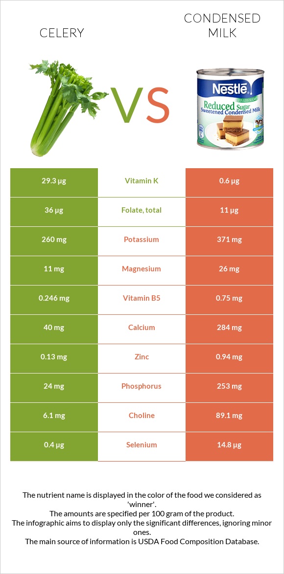 Celery vs Condensed milk infographic