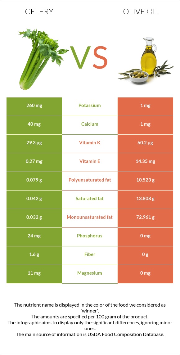 Celery vs Olive oil infographic