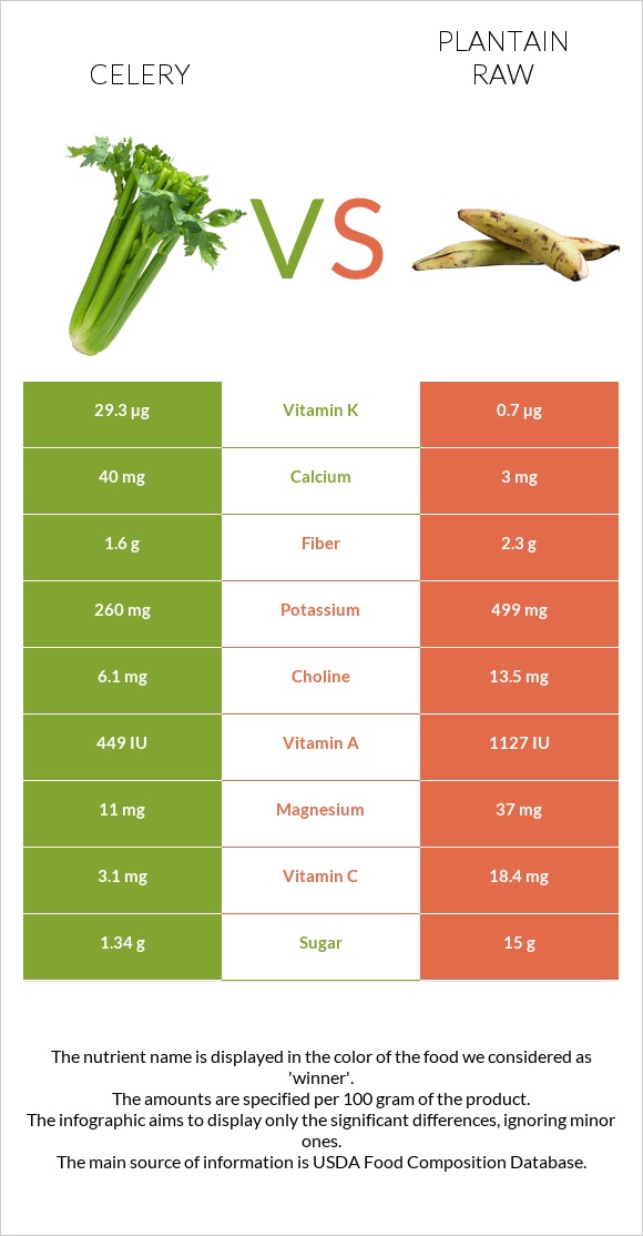 Celery vs Plantain raw infographic