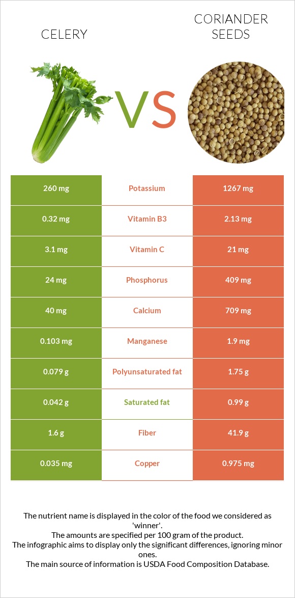 Celery vs. Coriander seeds — InDepth Nutrition Comparison
