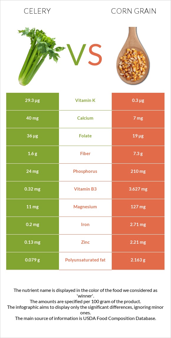 Celery vs Corn grain infographic