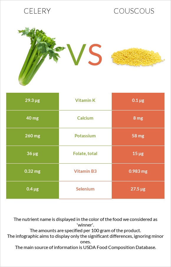 Celery vs Couscous infographic