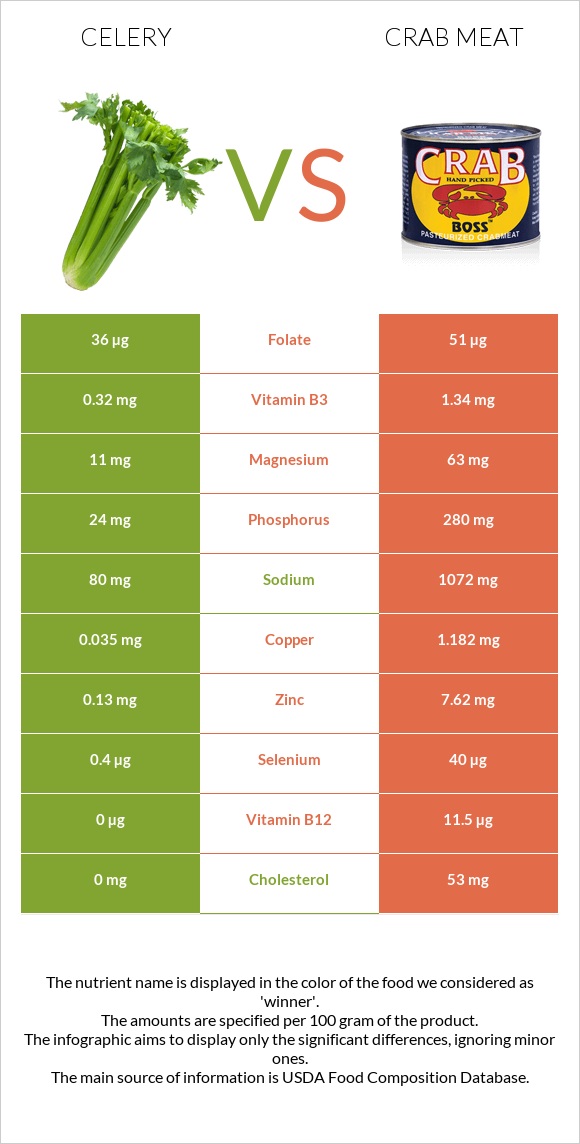 Celery vs Crab meat infographic