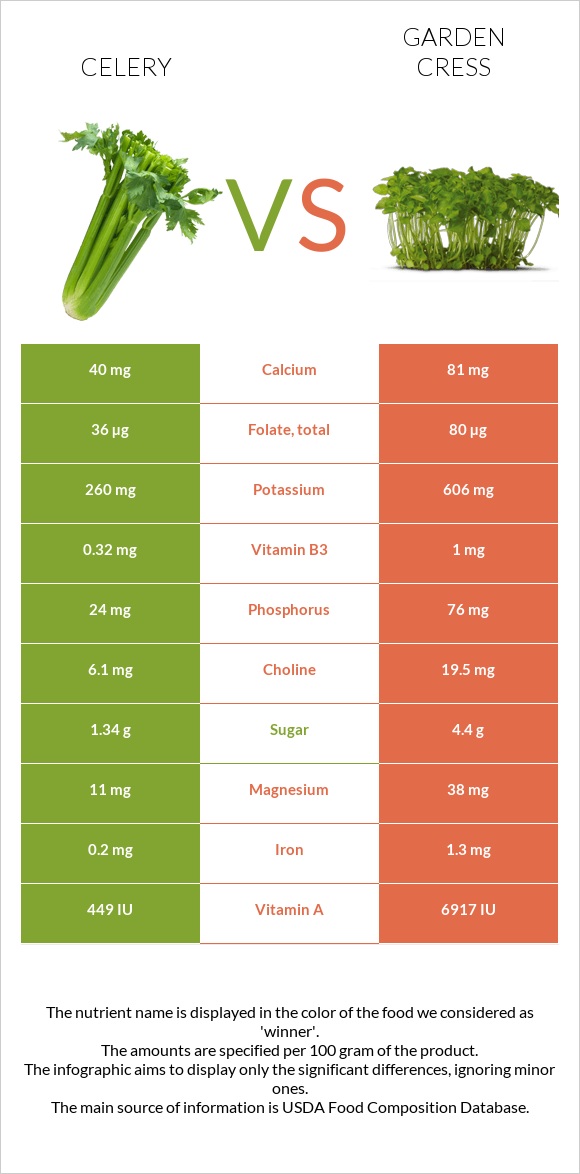 Celery vs Garden cress infographic