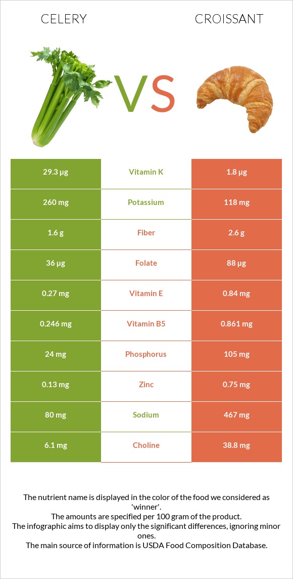 Celery vs Croissant infographic