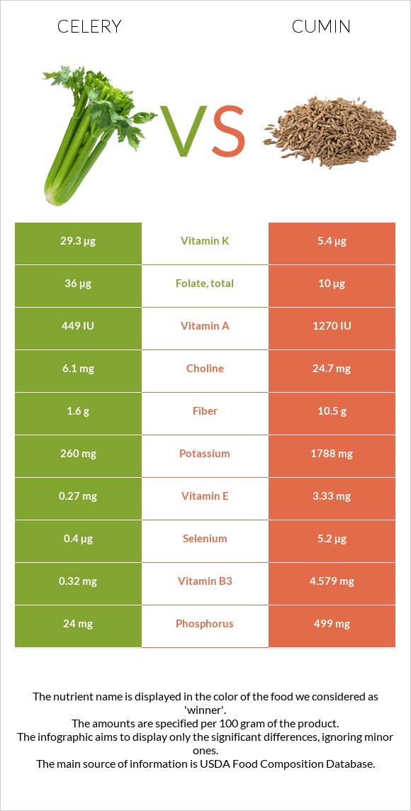 Celery vs Cumin infographic