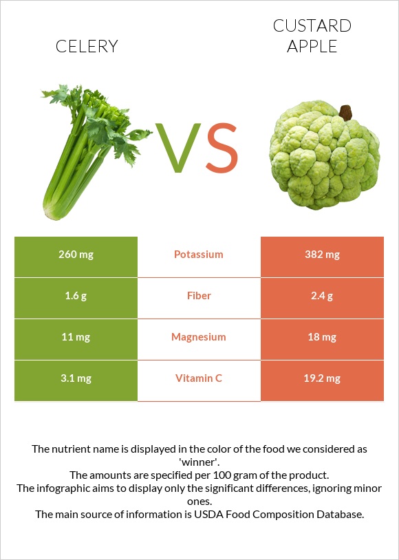 Celery vs Custard apple infographic