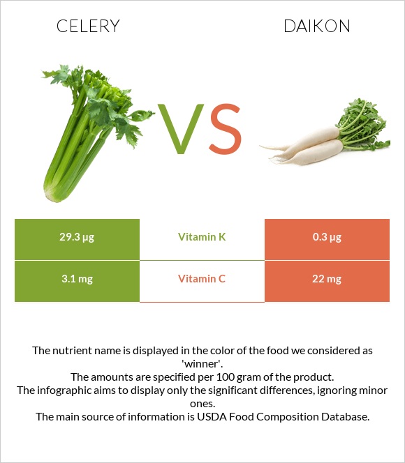 Նեխուր բուրավետ vs Ճապոնական բողկ infographic