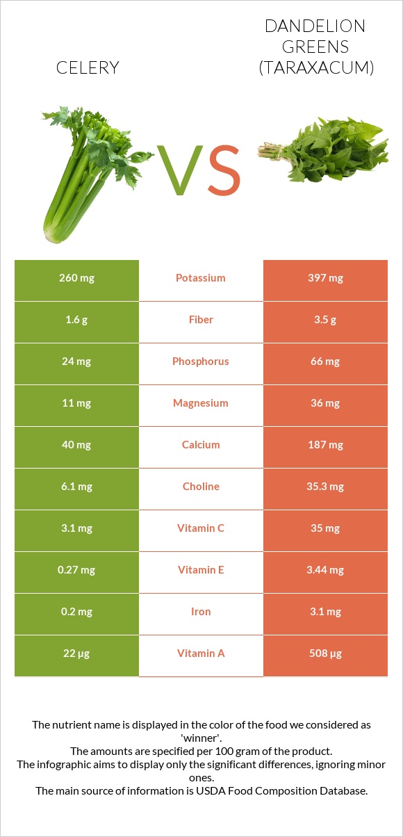 Celery vs Dandelion greens infographic