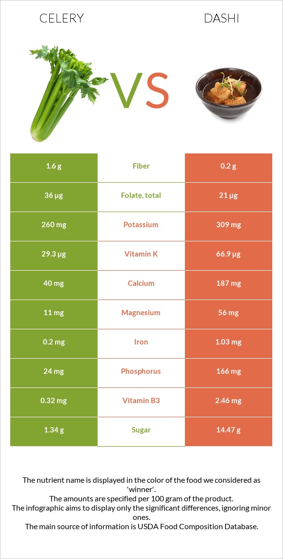 Celery vs Dashi infographic