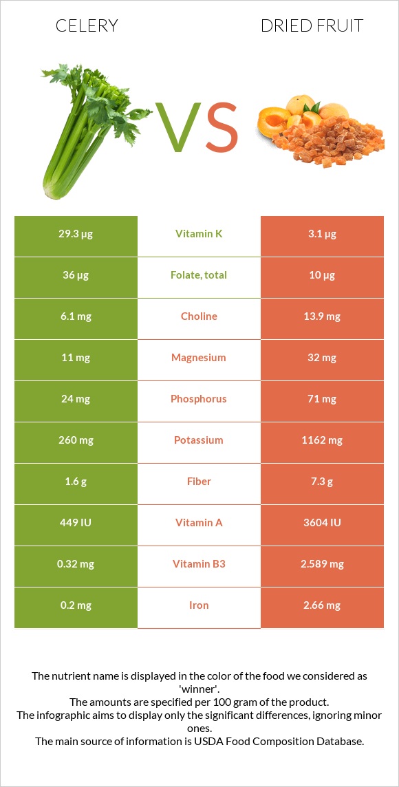 Celery vs Dried fruit infographic