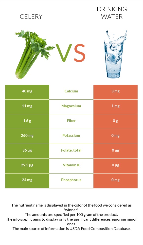 Celery vs Drinking water infographic