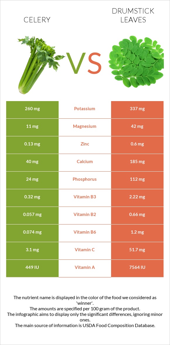 Նեխուր բուրավետ vs Drumstick leaves infographic