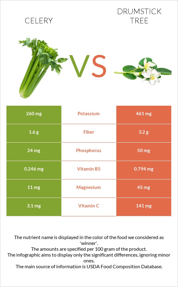 Նեխուր բուրավետ vs Drumstick tree infographic