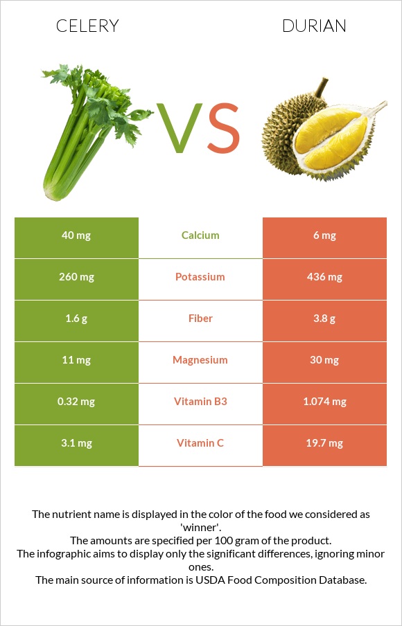 Celery vs Durian infographic