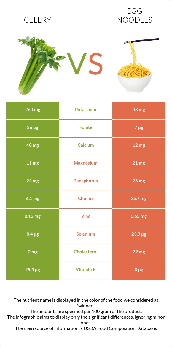 Celery vs Egg noodles infographic