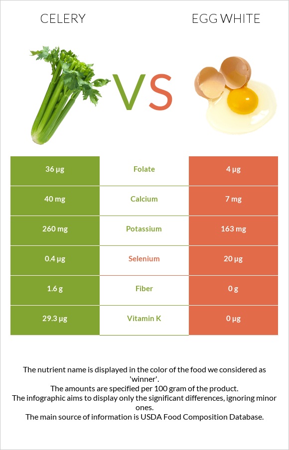 Celery vs Egg white infographic