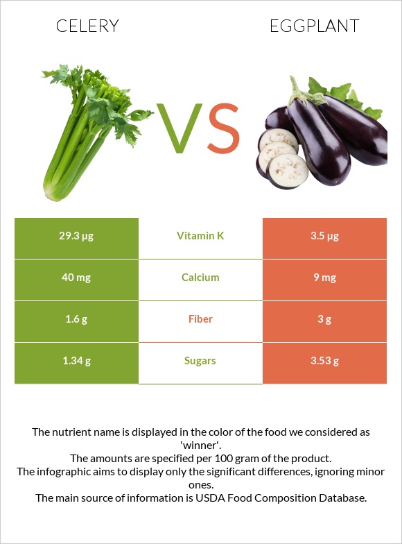 Celery vs Eggplant infographic