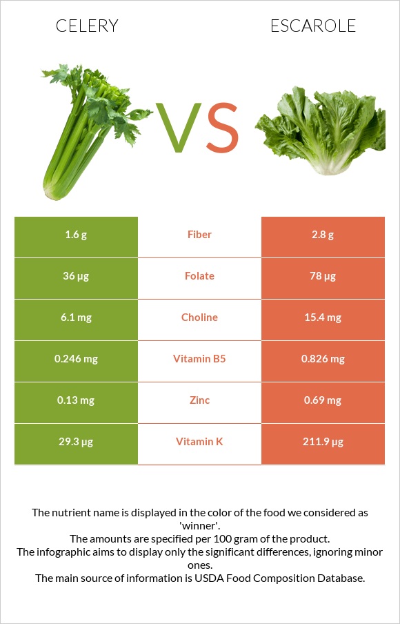 Celery vs Escarole infographic