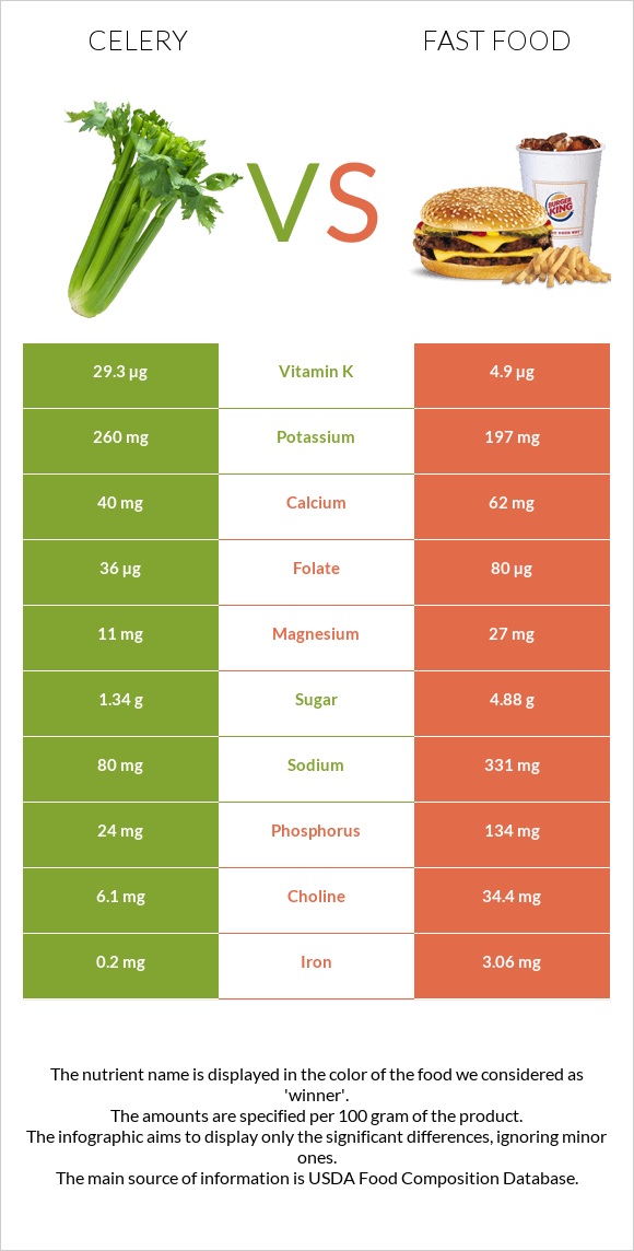 Նեխուր բուրավետ vs Արագ սնունդ infographic