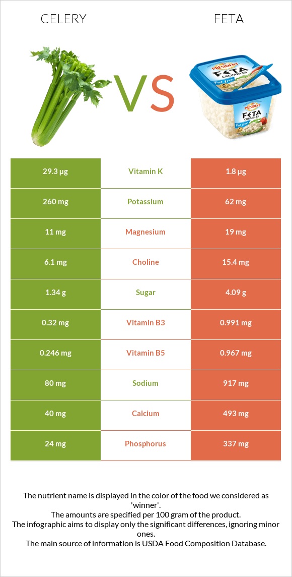 Celery vs Feta infographic