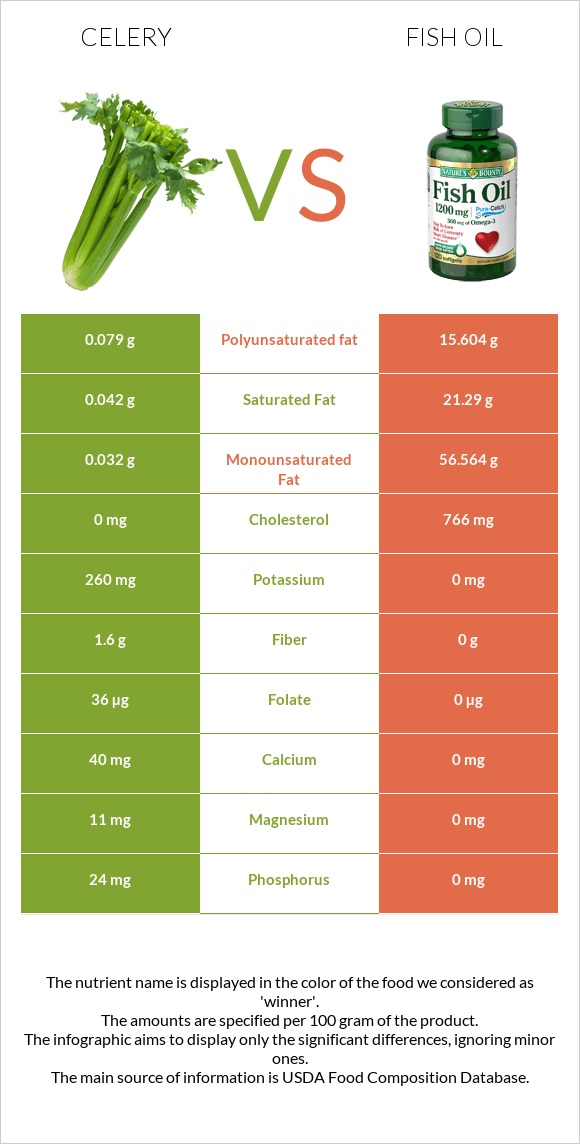 Celery vs Fish oil infographic